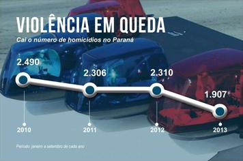 Número de homicídios cai 23,4% no Paraná